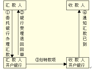 汇兑结算方式