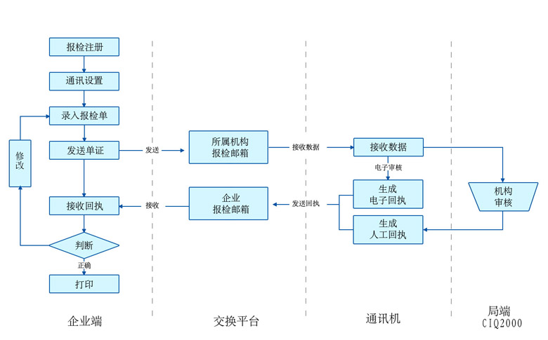 电子报检流程