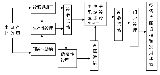 冷链物流流程图( /1)