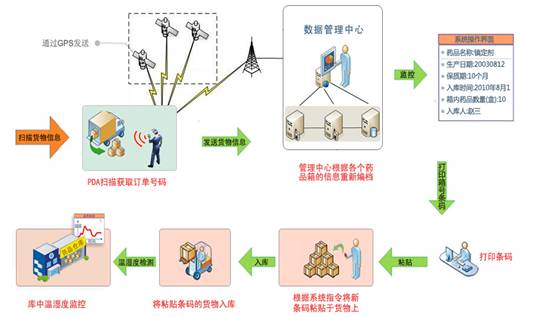 资源 中层管理培训  药品冷链物流示意图