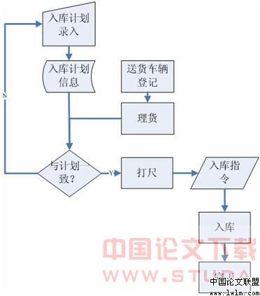 入库流程图(1/1)