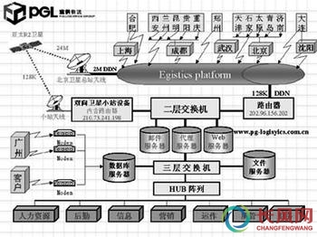 宝供物流:以信息化带动供应链,宝供物流信息系统结构图,宝供物流信息