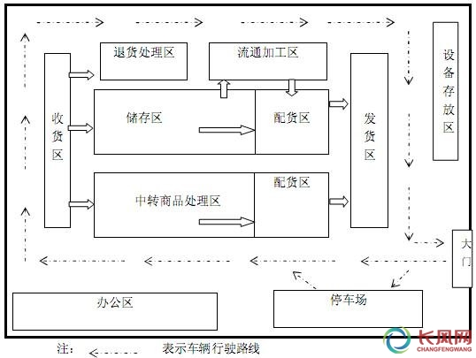 配送中心的区域布置