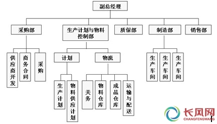 >> 文章内容 >> 物控部组织结构及岗位责任 中小企业组织架构存在哪些